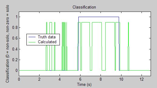 Classification of music as solo or non-solo