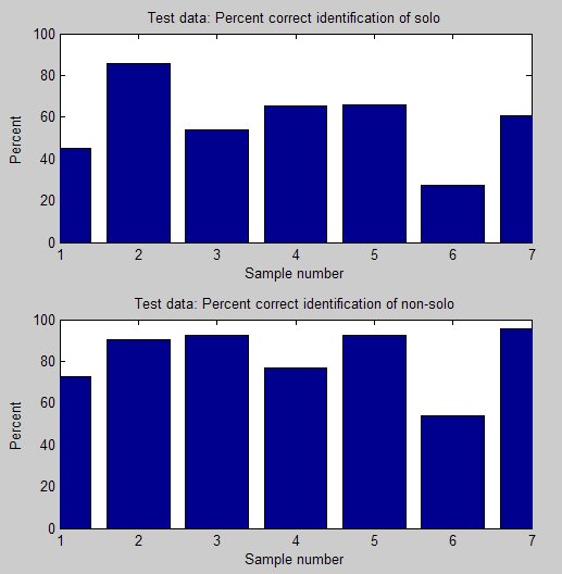 Results with test music samples