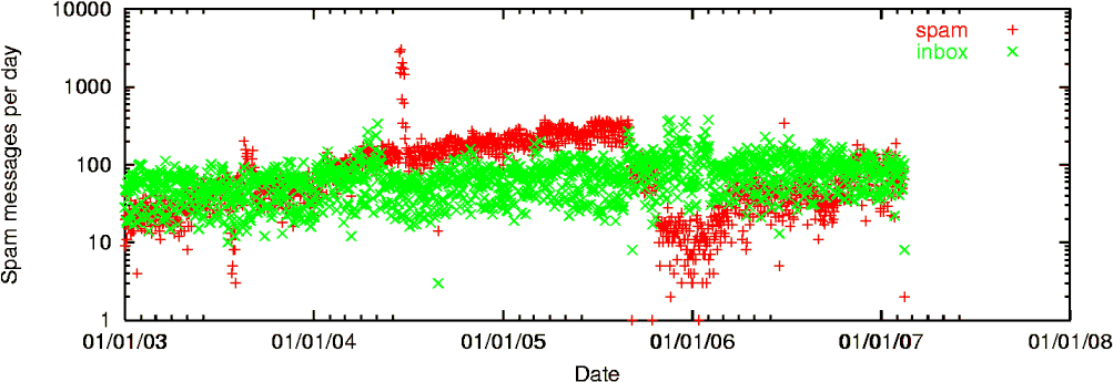 [Chart of spam messages per day]